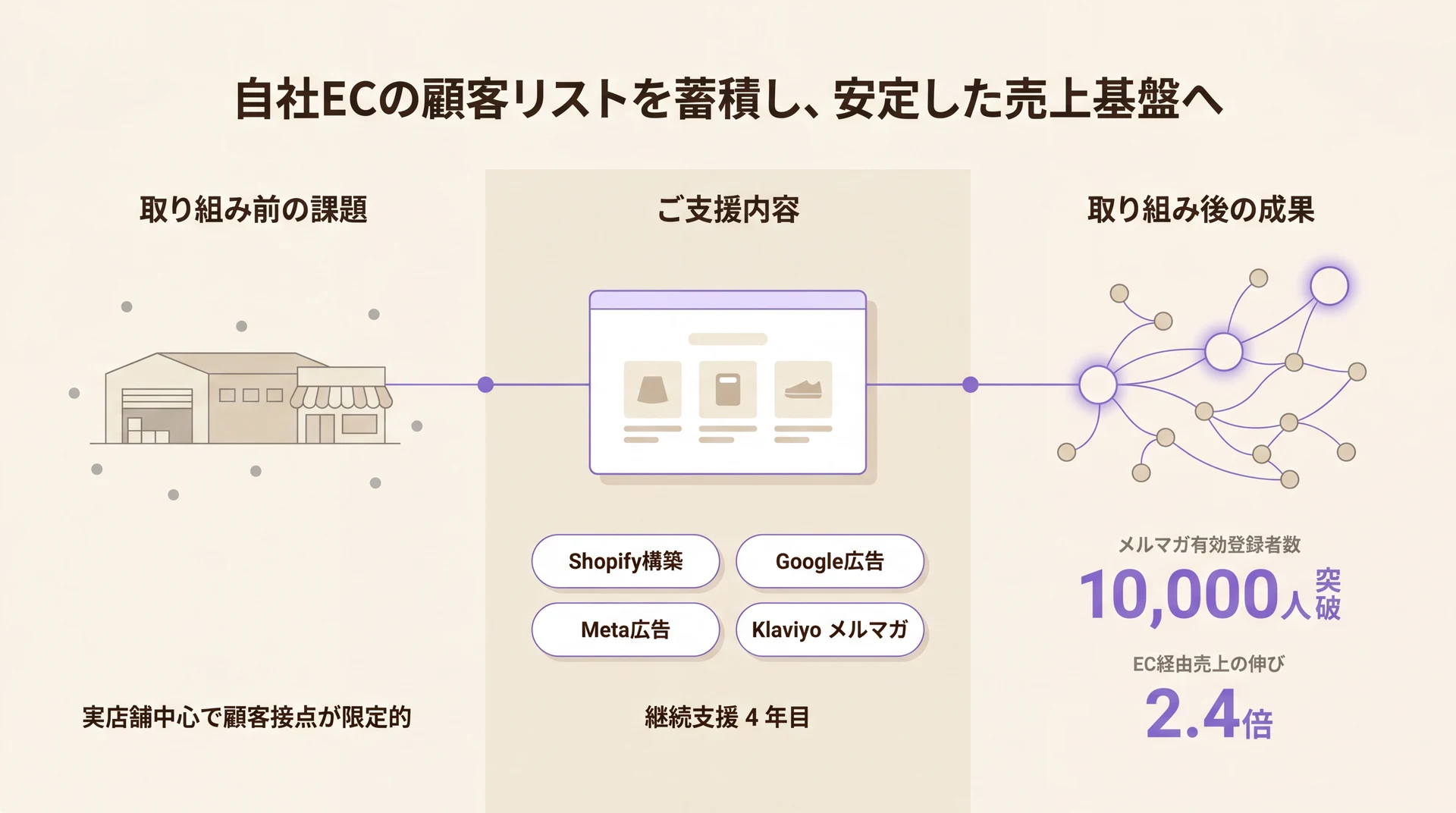 自社ECの顧客リストを蓄積し安定した売上基盤を築いた事例のインフォグラフィック