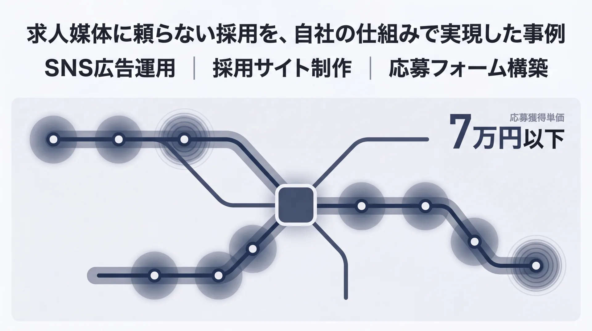 警備会社の採用を、通勤圏のSNS広告と履歴書不要の応募フォームで求人媒体に頼らない採用基盤に変えた事例のインフォグラフィック