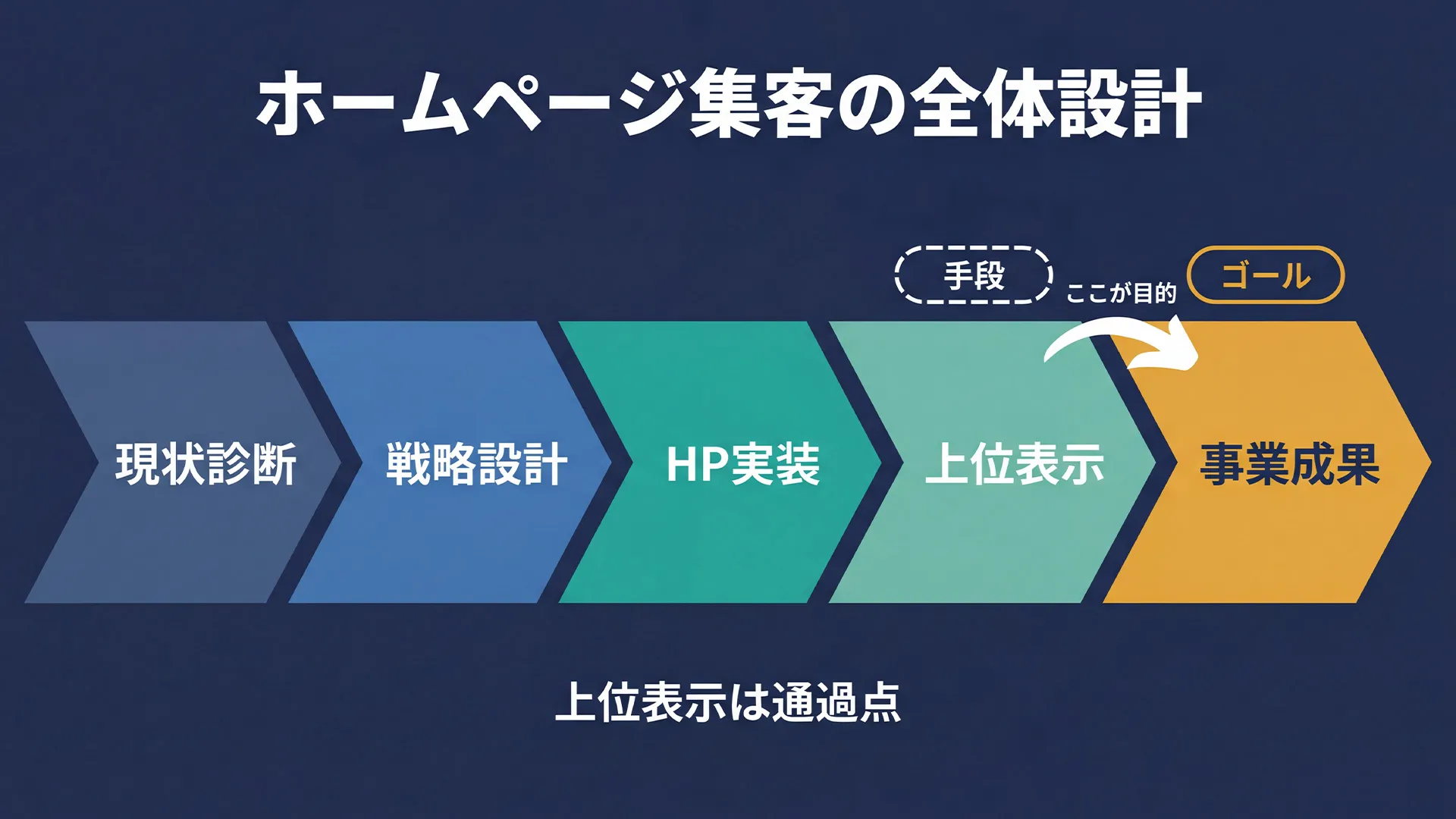 地域名と業種で上位表示を目指すホームページ集客の全体設計マップ