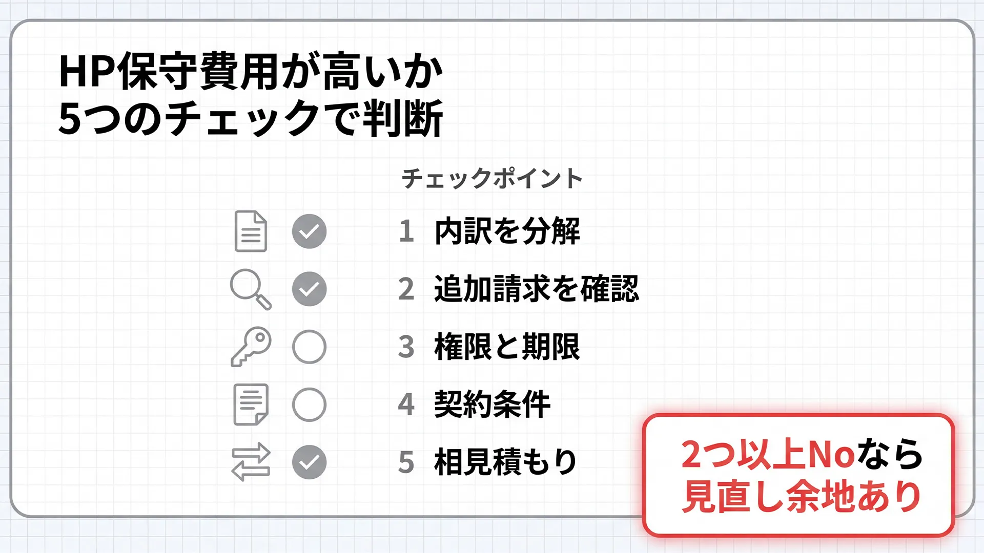 HP保守費用が高すぎるかを相場と内訳で判断するための図解。5つのチェックポイントで契約範囲・追加費用・権限や期限・契約条件・相見積もりを確認できる。