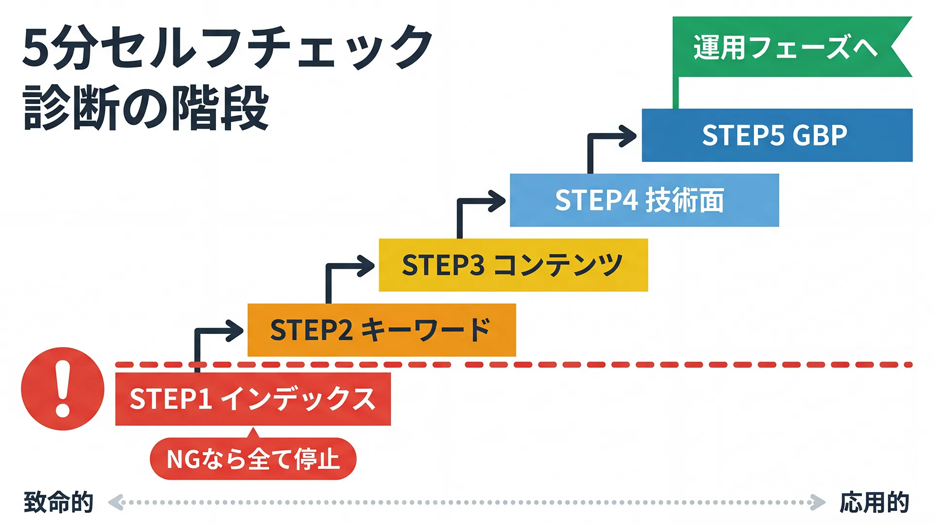 自社HPが検索に出ない原因を5ステップで診断するセルフチェックの階段図。インデックス確認を最初のゲートとして強調し、各段階をクリアしながら運用改善フェーズに進む流れを示した図解