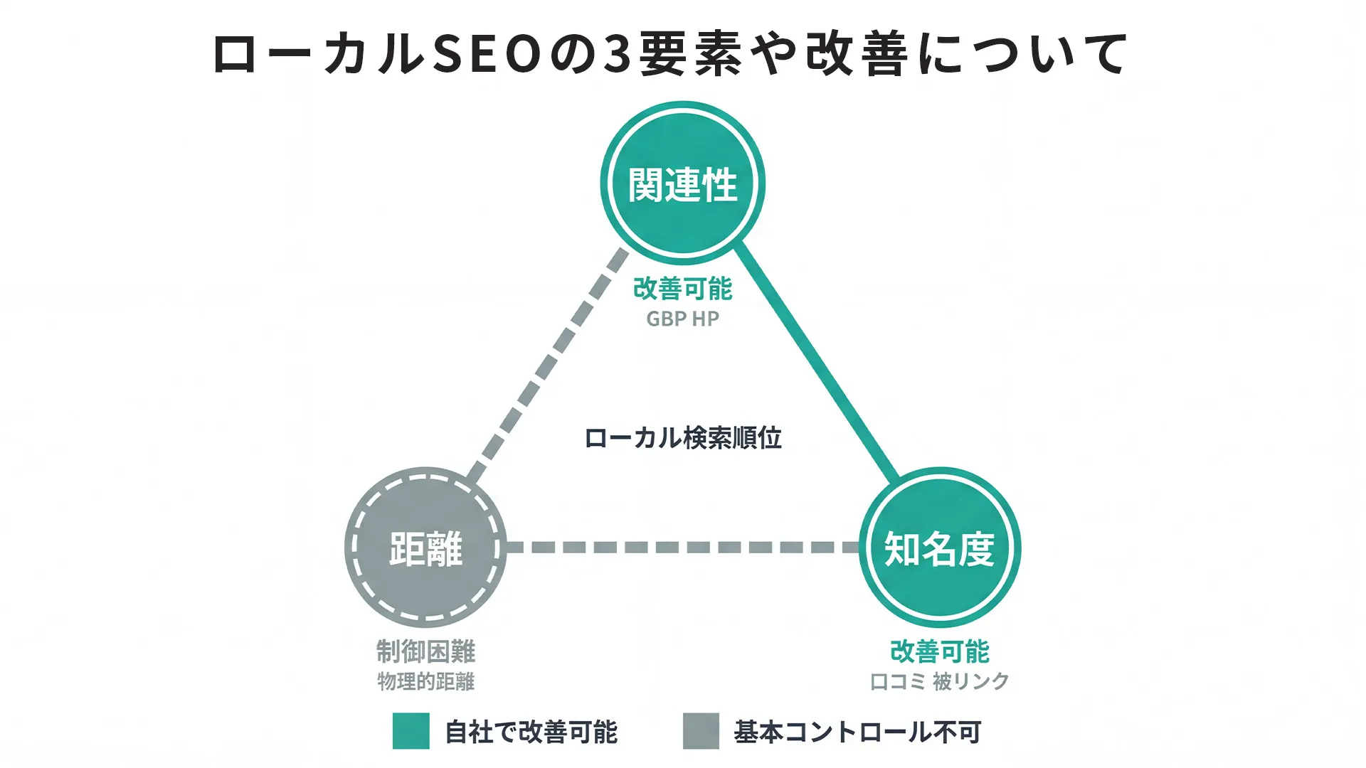 ローカルSEOの順位を決める3大要素をトライアングル図で表現。関連性と知名度は自社施策で改善可能だが距離はコントロール困難であることを色分けで示し施策の優先順位を視覚化した図解