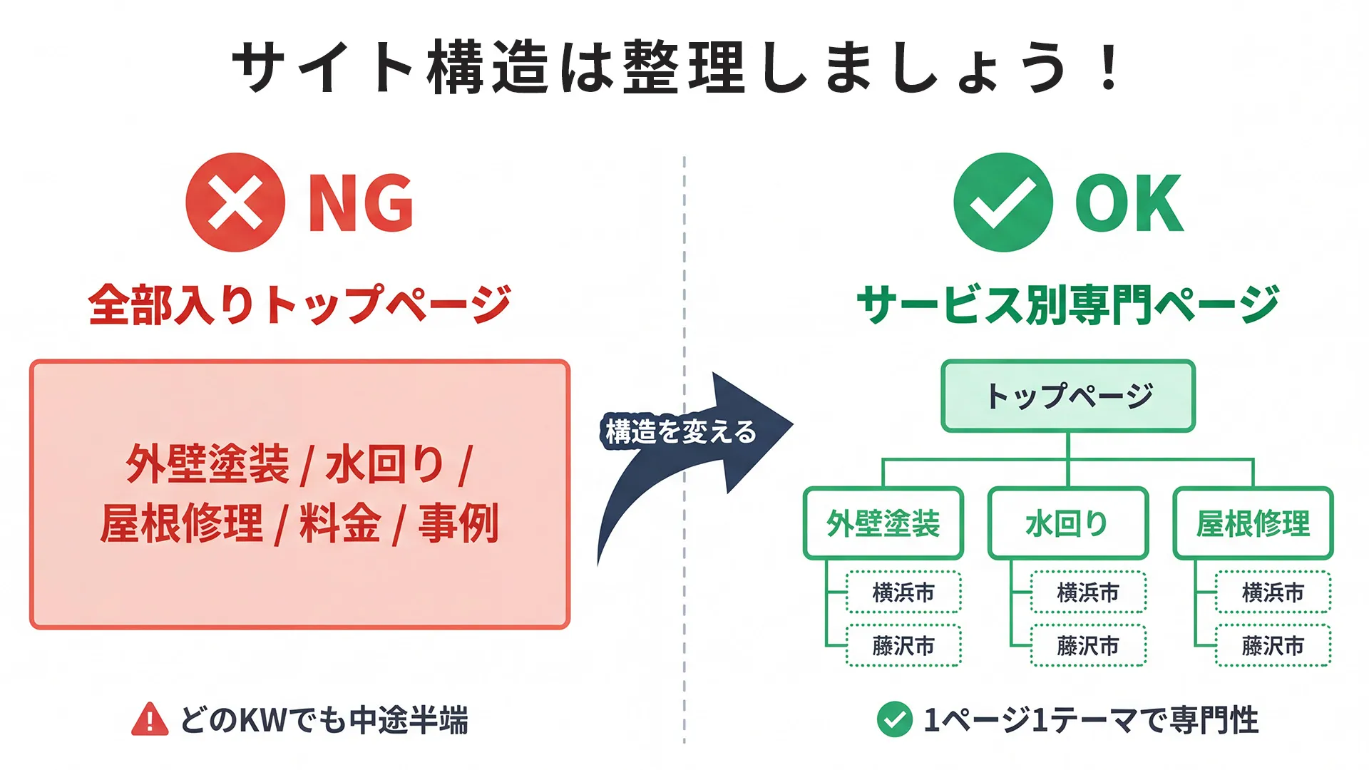 サービスページの構造をNG例とOK例で比較したBefore After図。全情報をトップページに詰め込むNG構造とサービスごとに専門ページを分割したOK構造を対比しHP設計の正しい方向性を示した図解