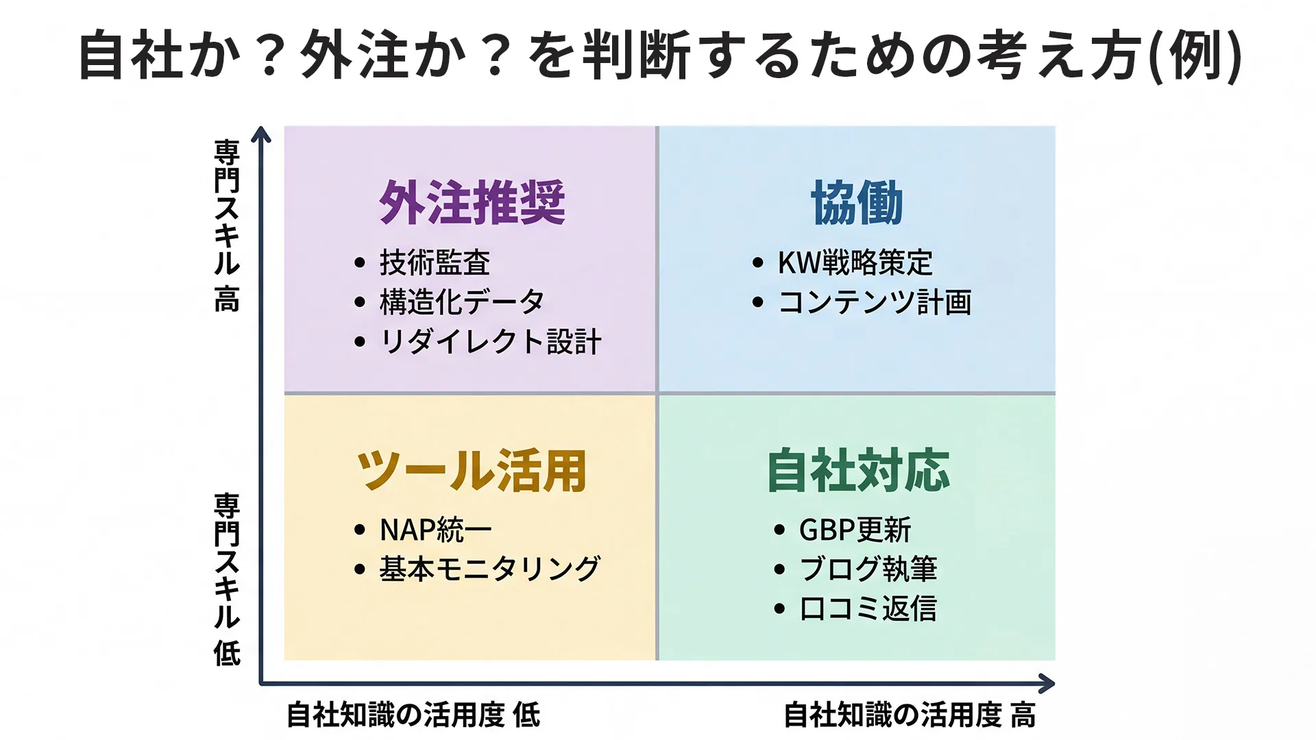 HP集客施策を自社対応と外注で切り分ける判断マトリクス。専門スキルの必要度と自社知識の活用度を2軸にGBP更新やブログは自社対応、技術監査や構造化データは外注推奨と整理した意思決定の図解