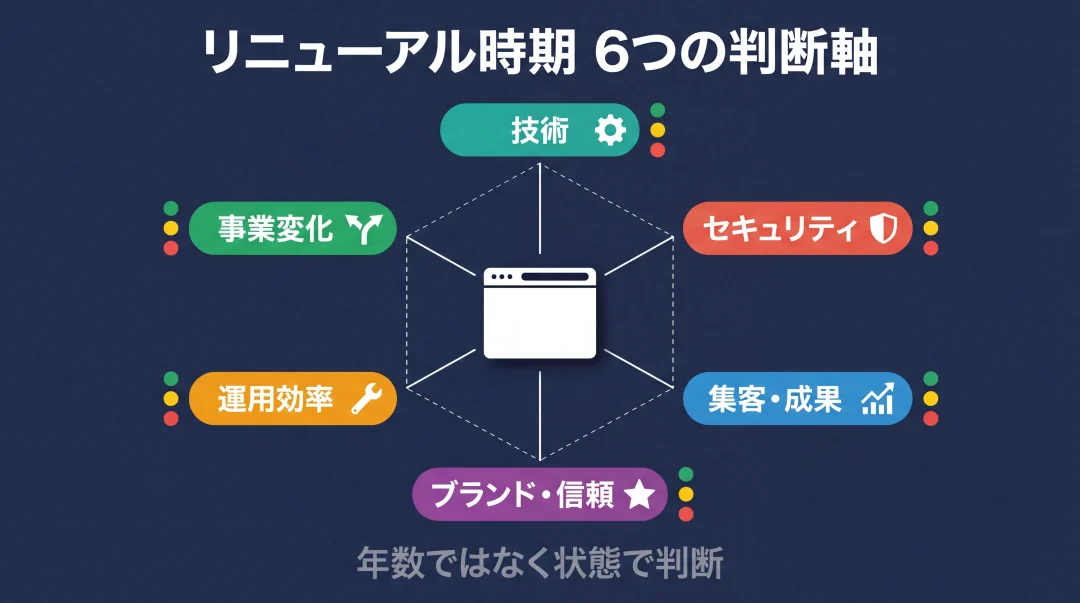 ホームページリニューアル時期を判断する6つの軸(技術・セキュリティ・集客成果・ブランド信頼・運用効率・事業変化)を六角形レーダー図で俯瞰したインフォグラフィック