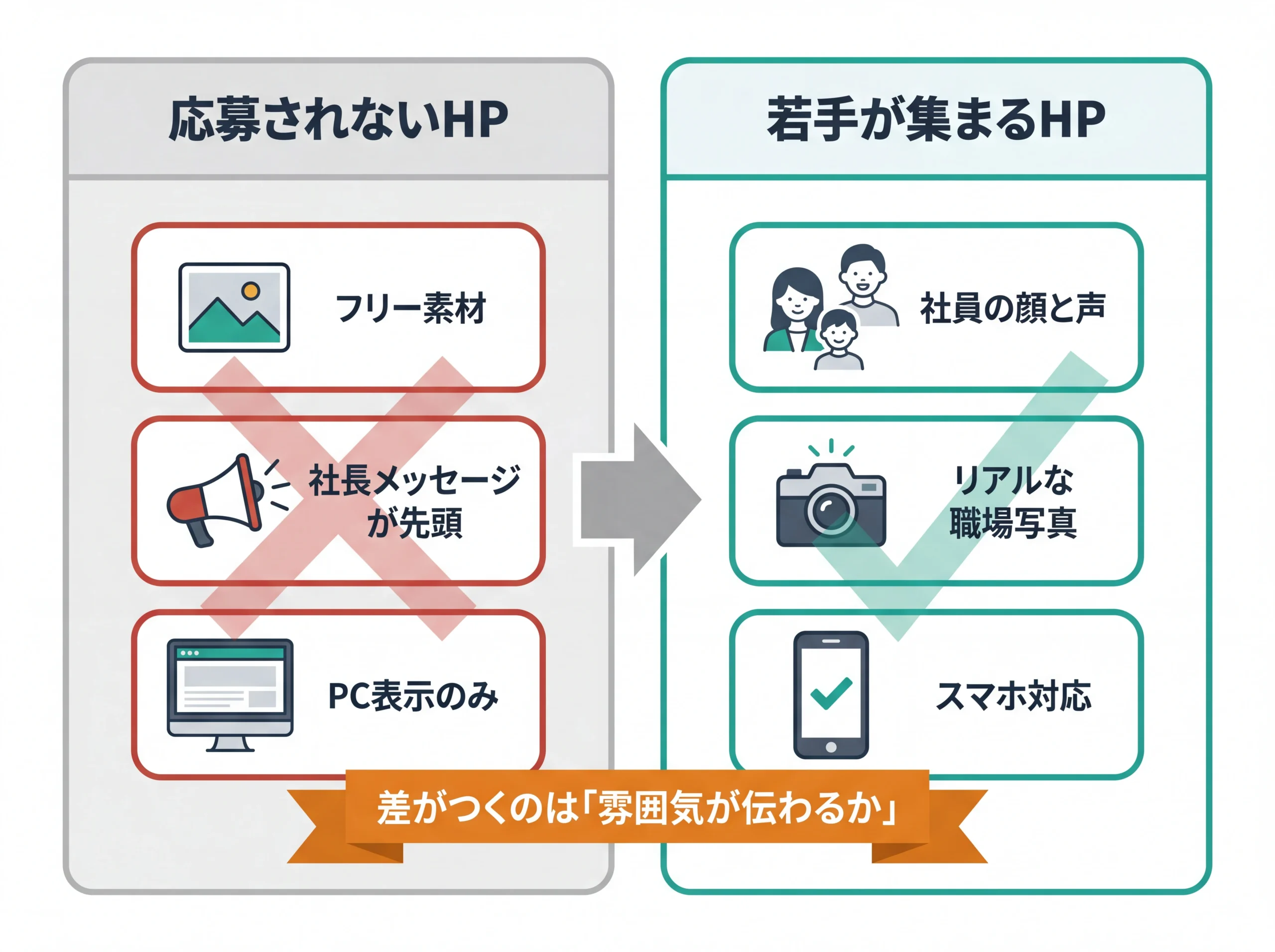 応募されないHPと若手が集まるHPの特徴比較図