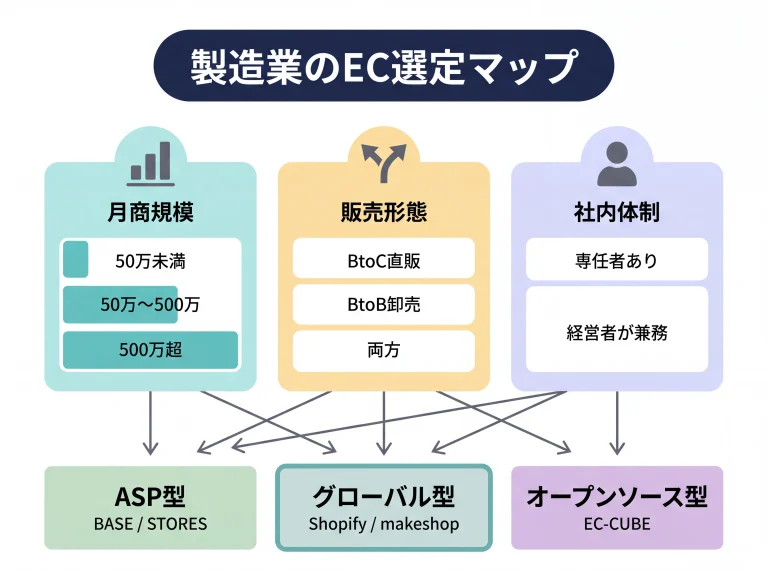製造業のEC選定マップ全体像の図解