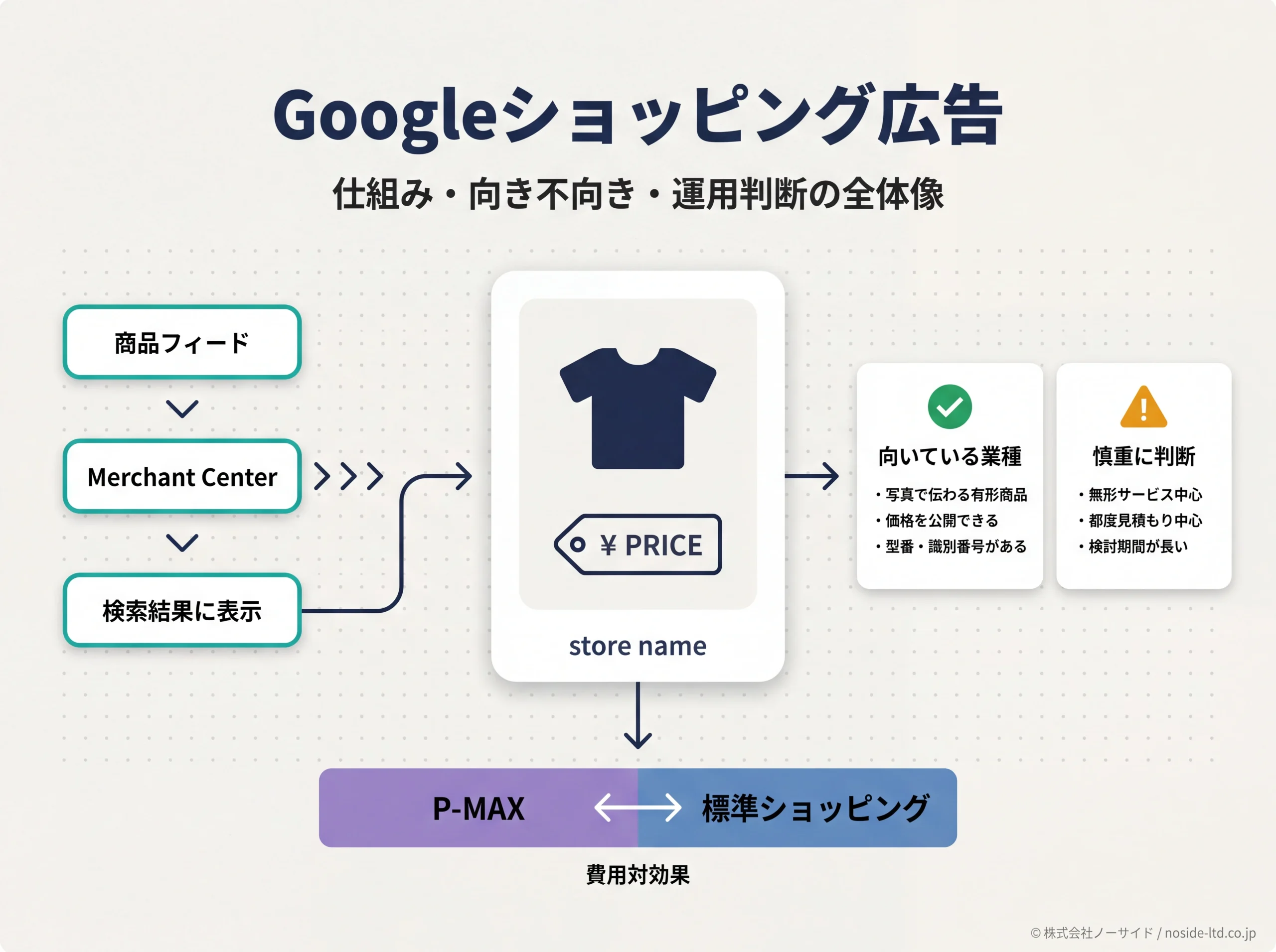 Googleショッピング広告の仕組みと判断軸の全体像
