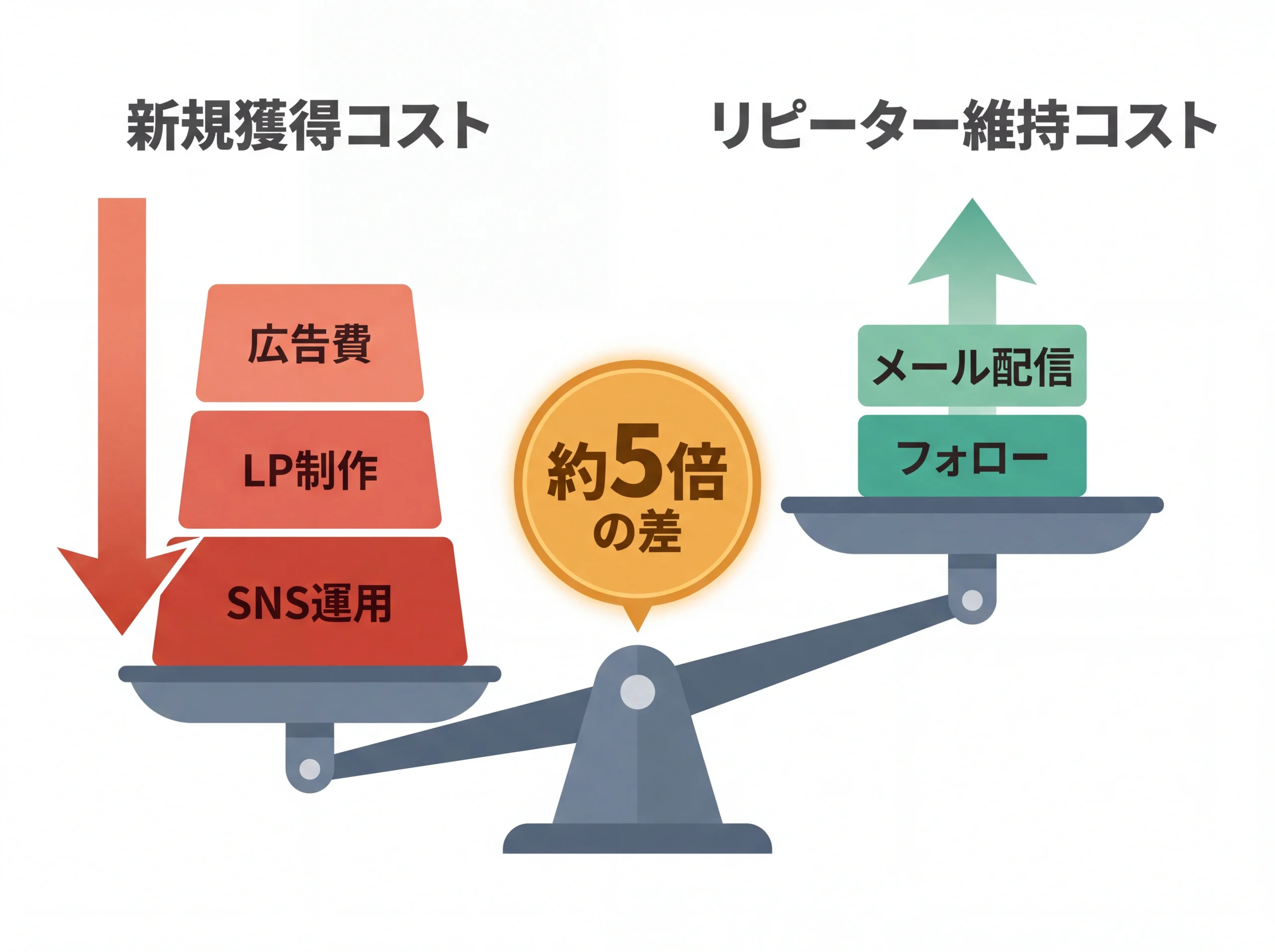 新規獲得とリピーター維持のコスト差を示す天秤図