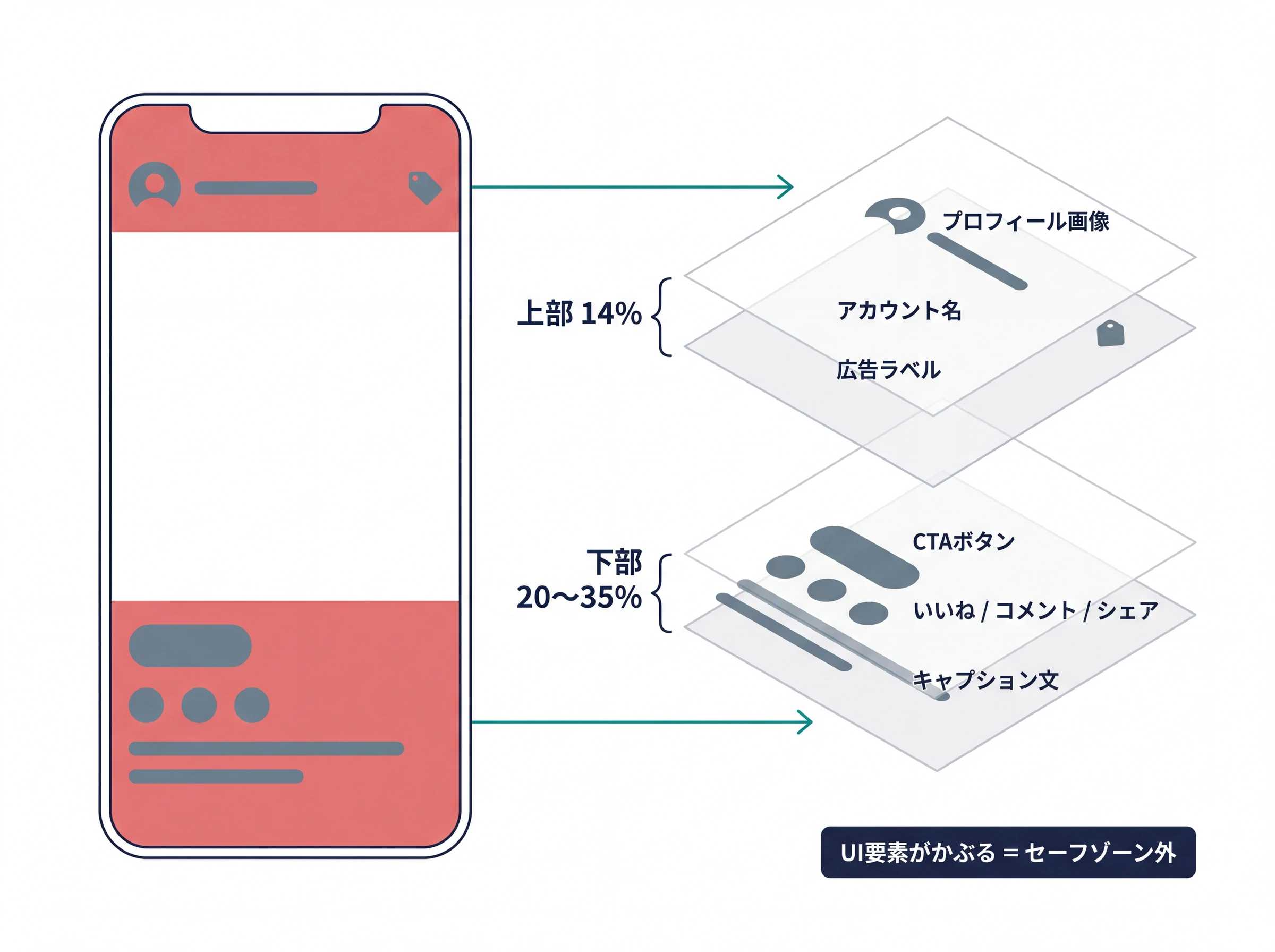 セーフゾーンを決めるUI要素のレイヤー分解図