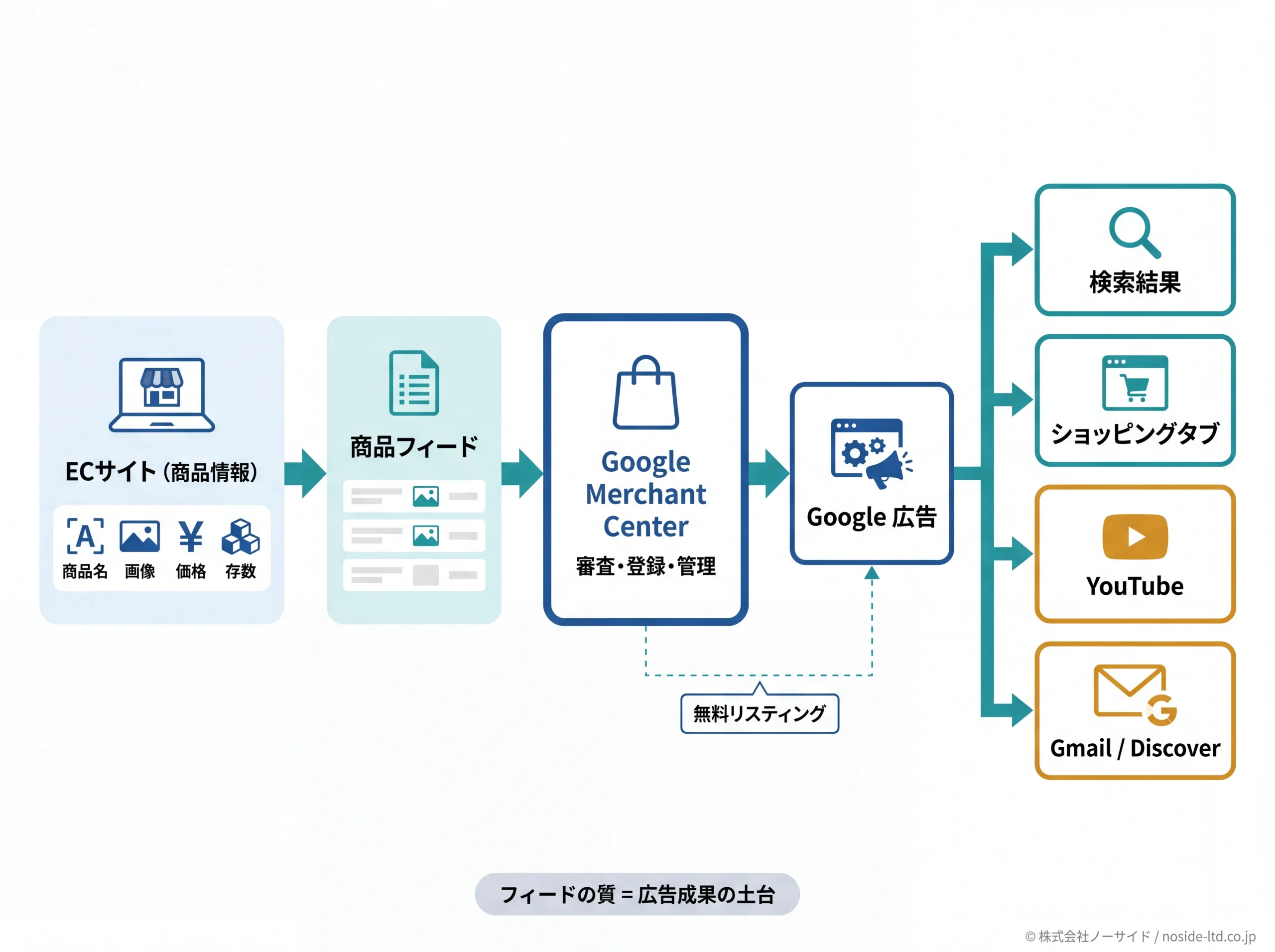ショッピング広告の仕組みと配信面の全体フロー図