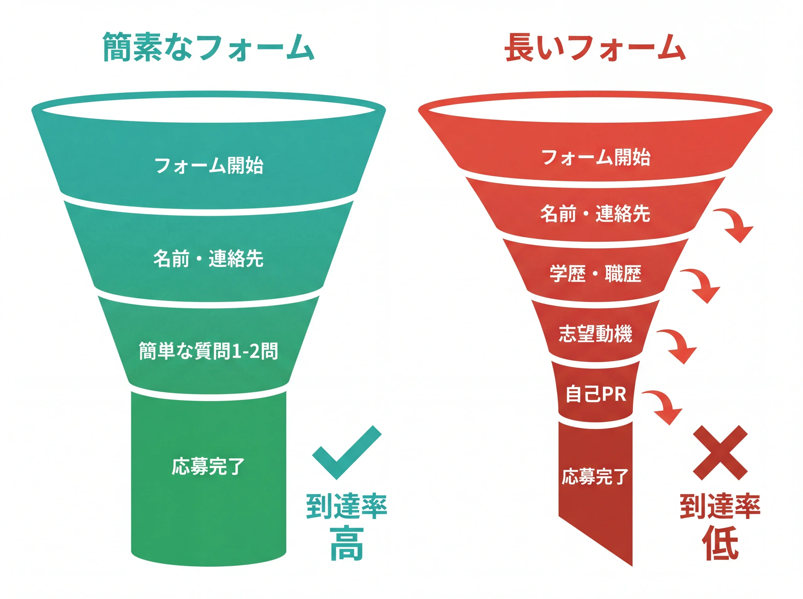 応募フォームの項目数と完了率の関係を示す比較ファネル図