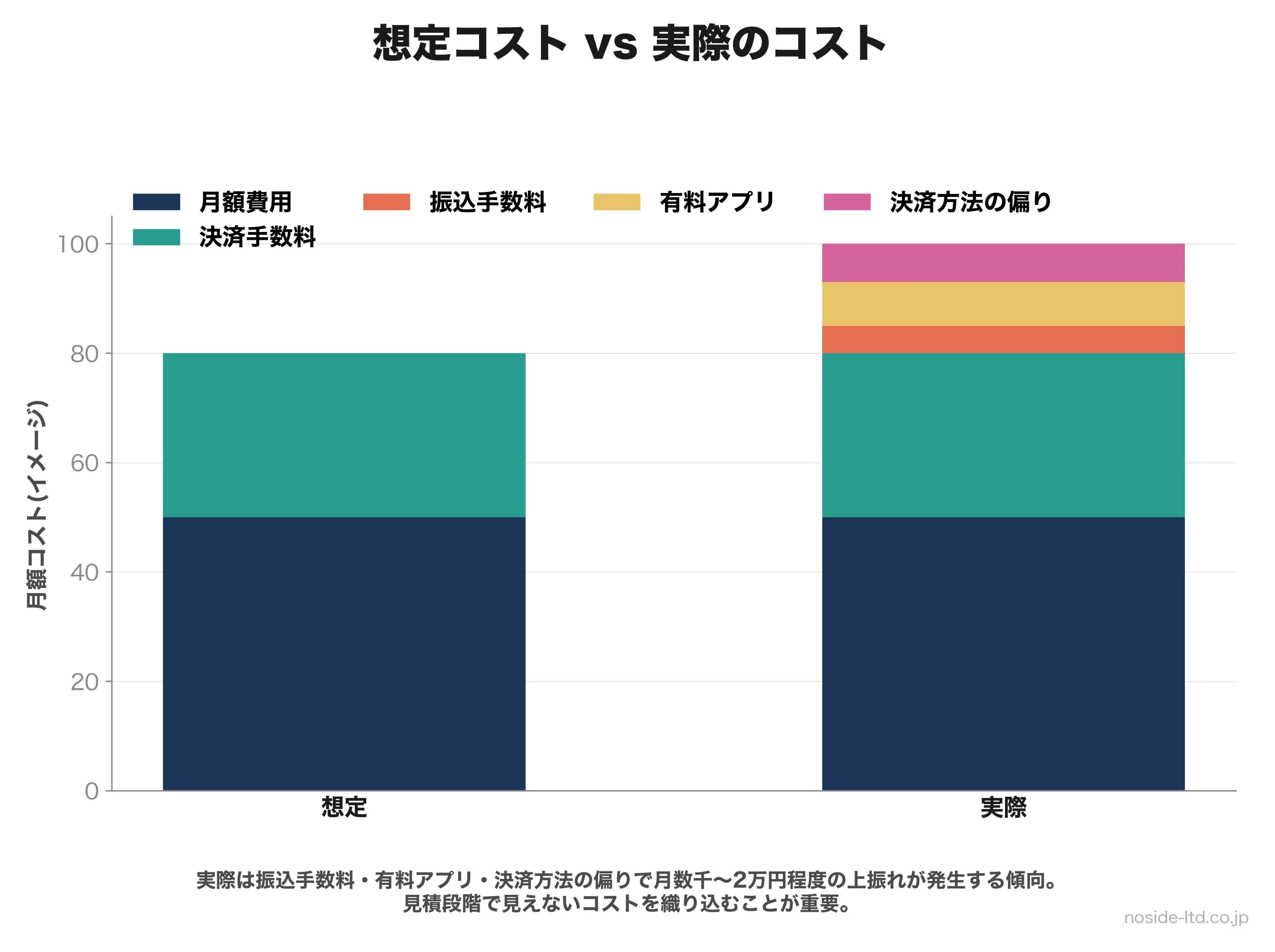 EC運用の想定コストと実際のコスト差の積み上げ図