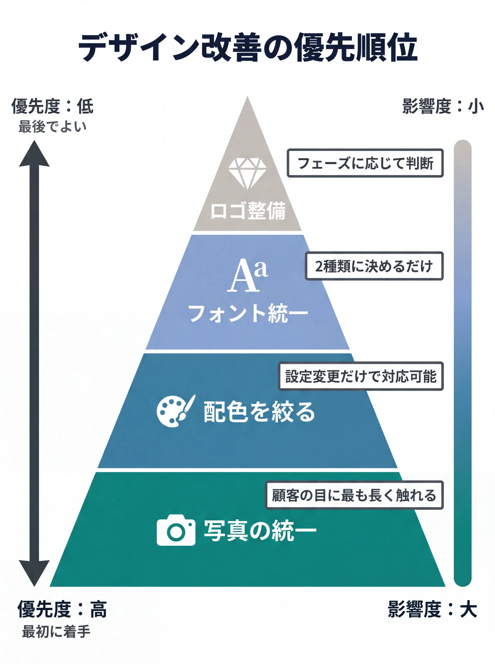 デザイン改善4ステップの優先度ピラミッド図