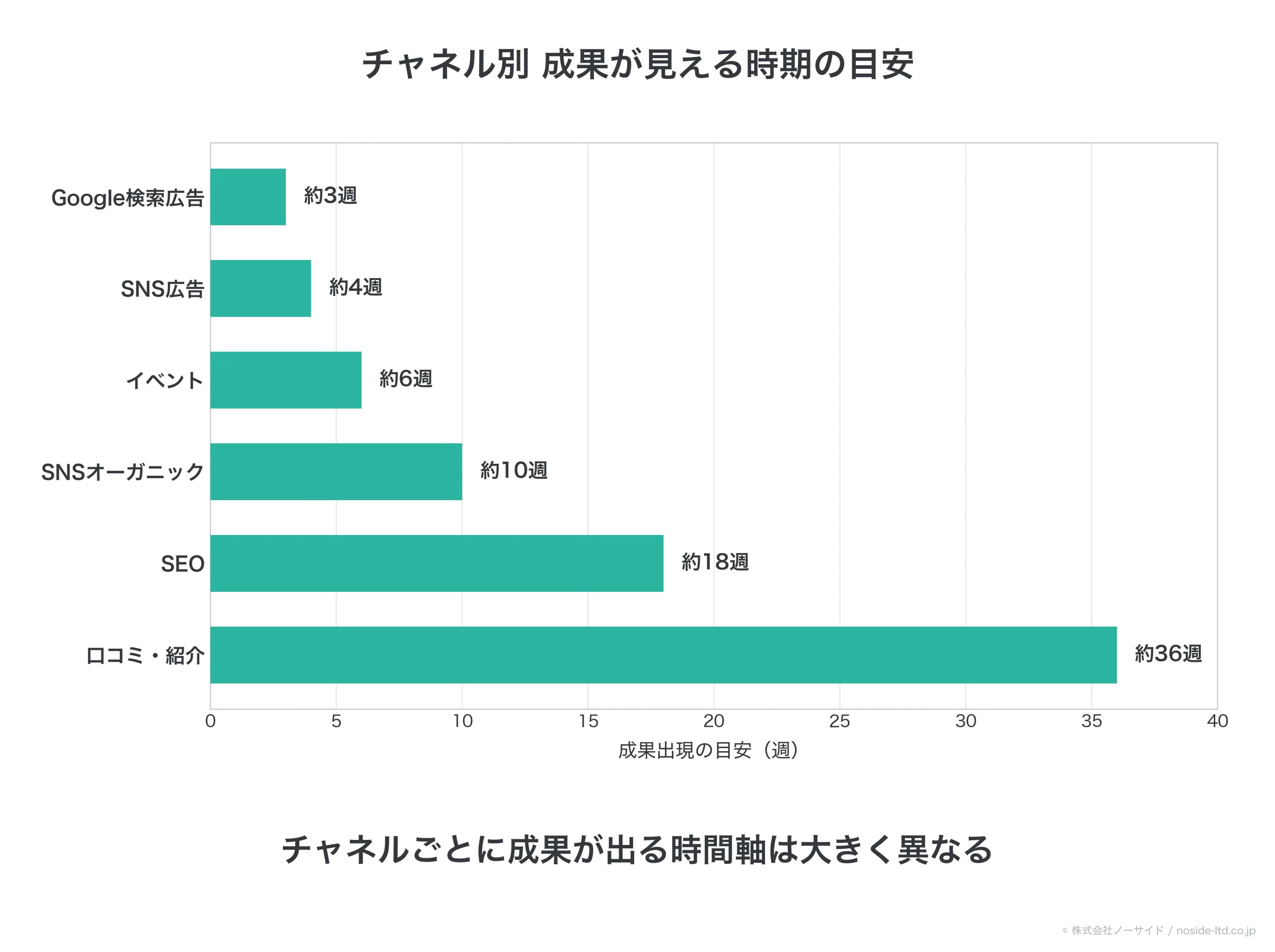 チャネル別の成果出現時期の比較棒グラフ