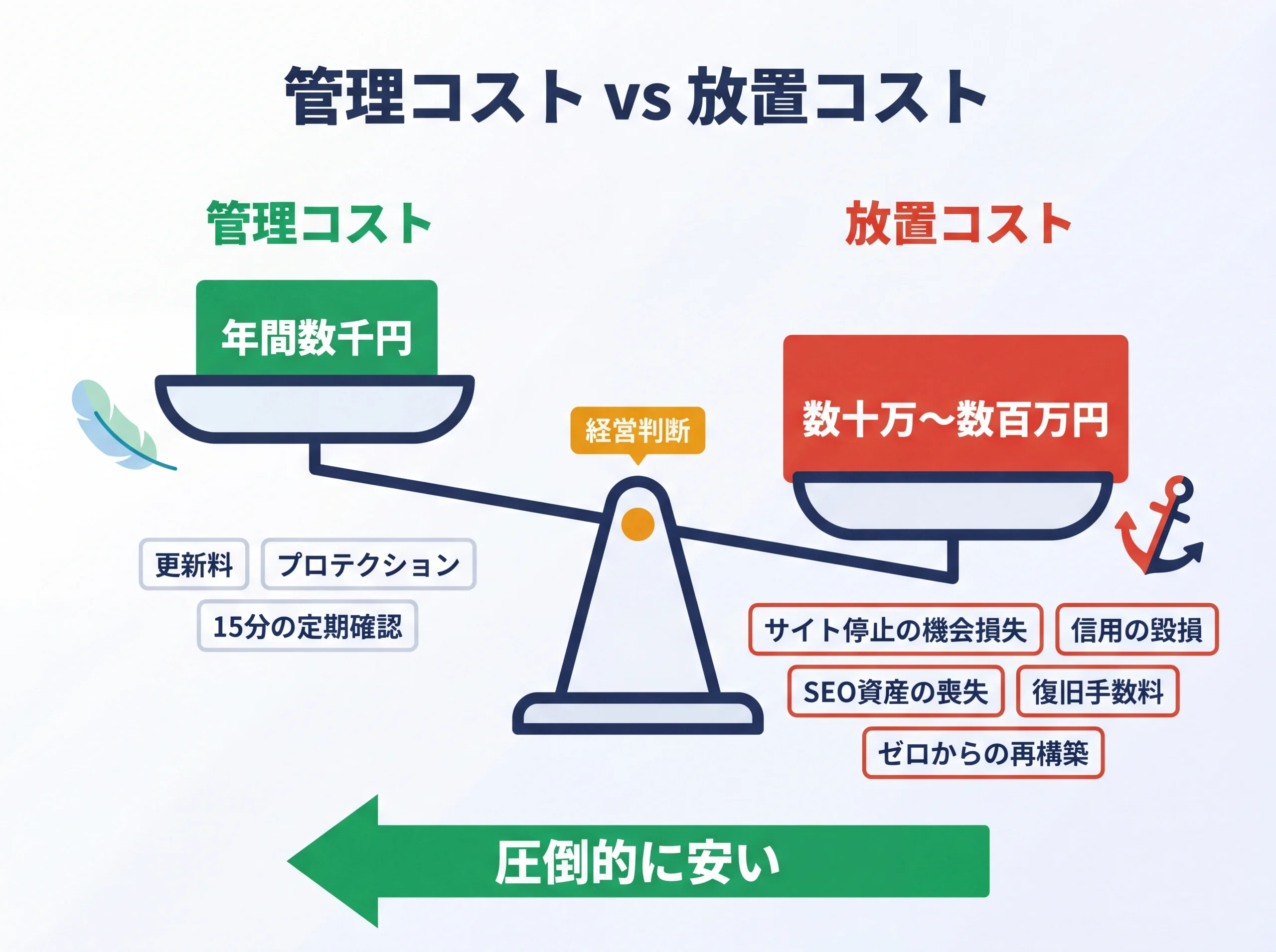 ドメイン管理コストと放置コストの天秤比較図