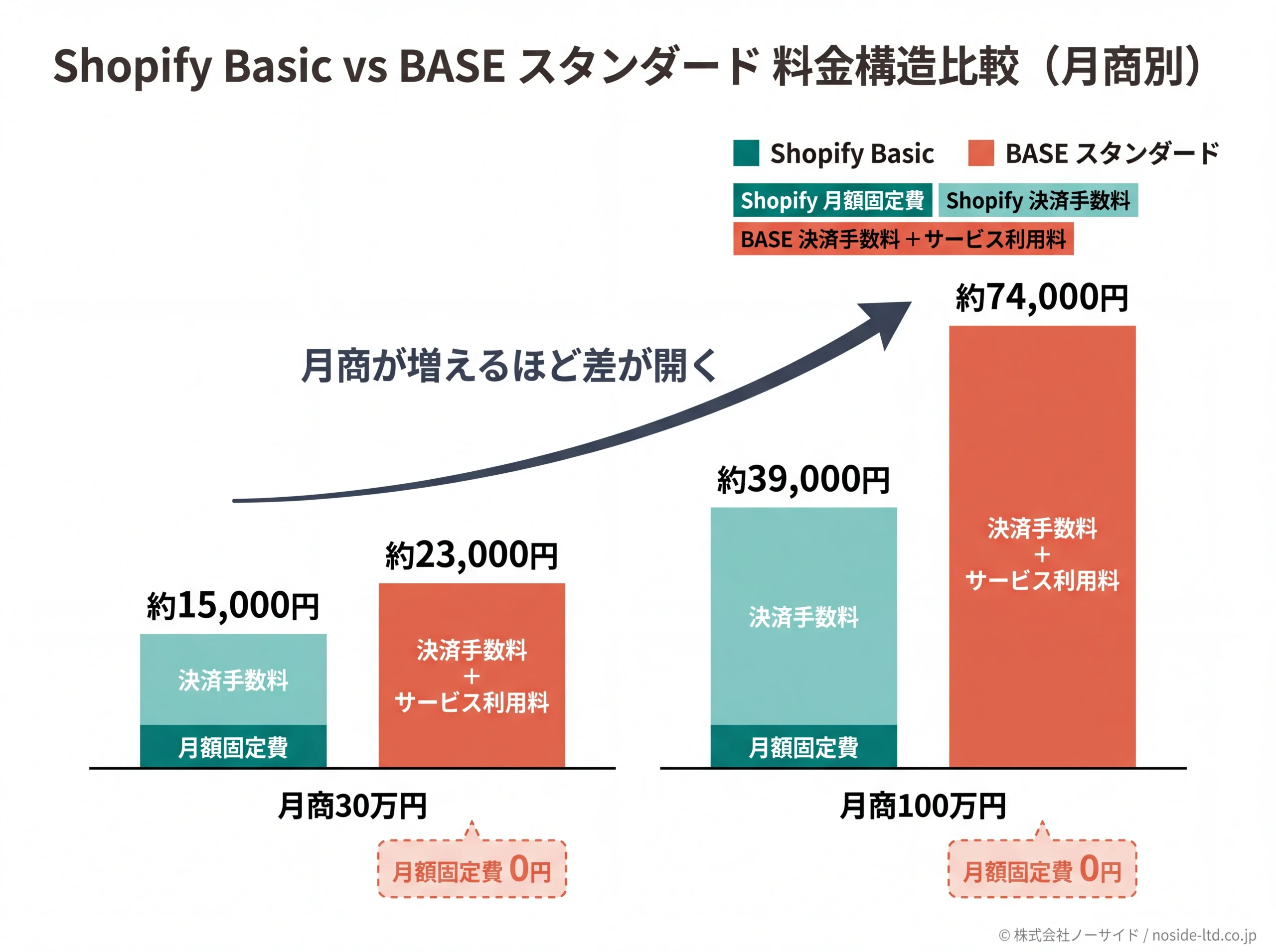 ShopifyとBASEの料金構造を積み上げ図で比較