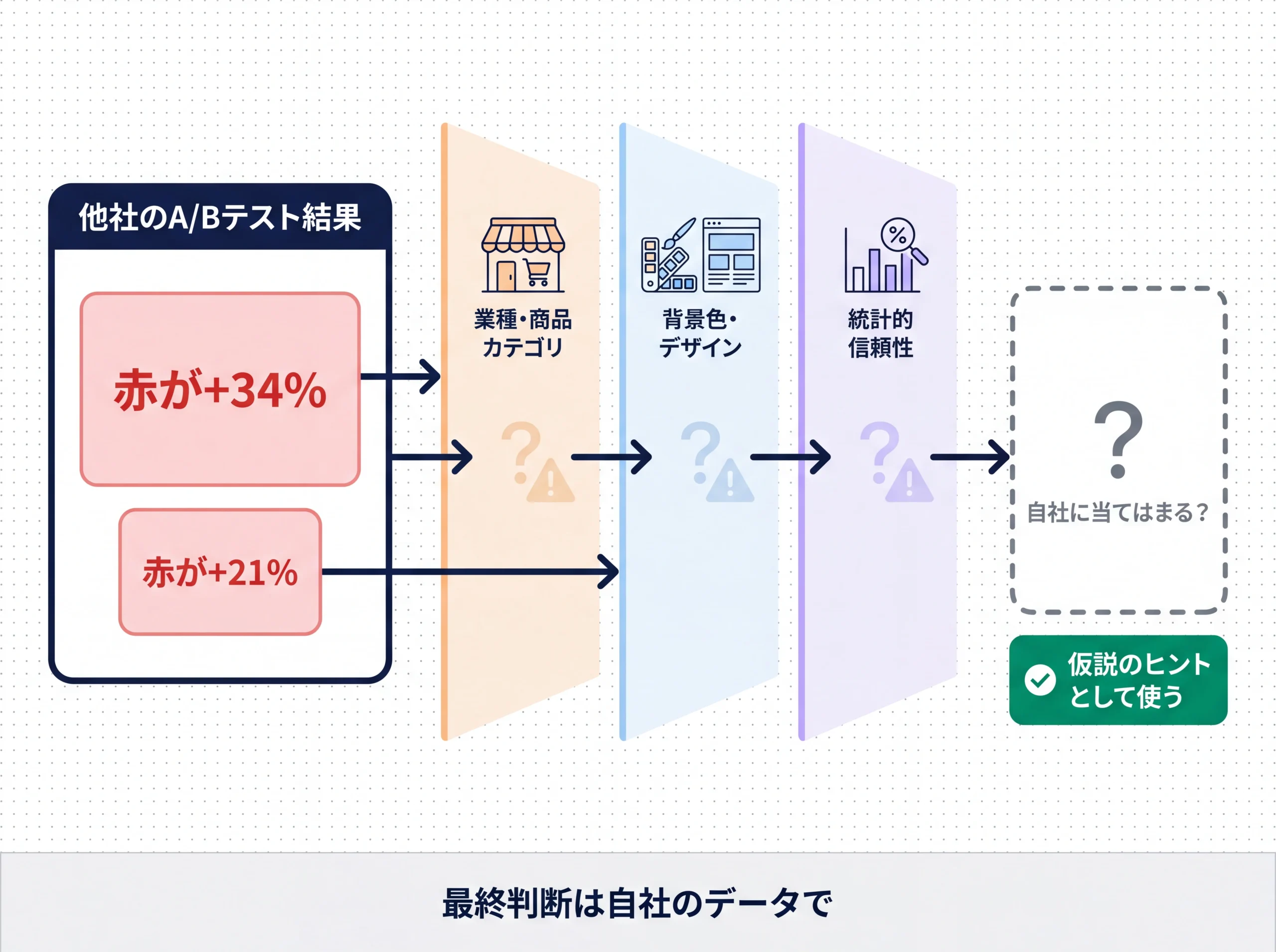 A/Bテスト結果を自社適用する際の3フィルター図
