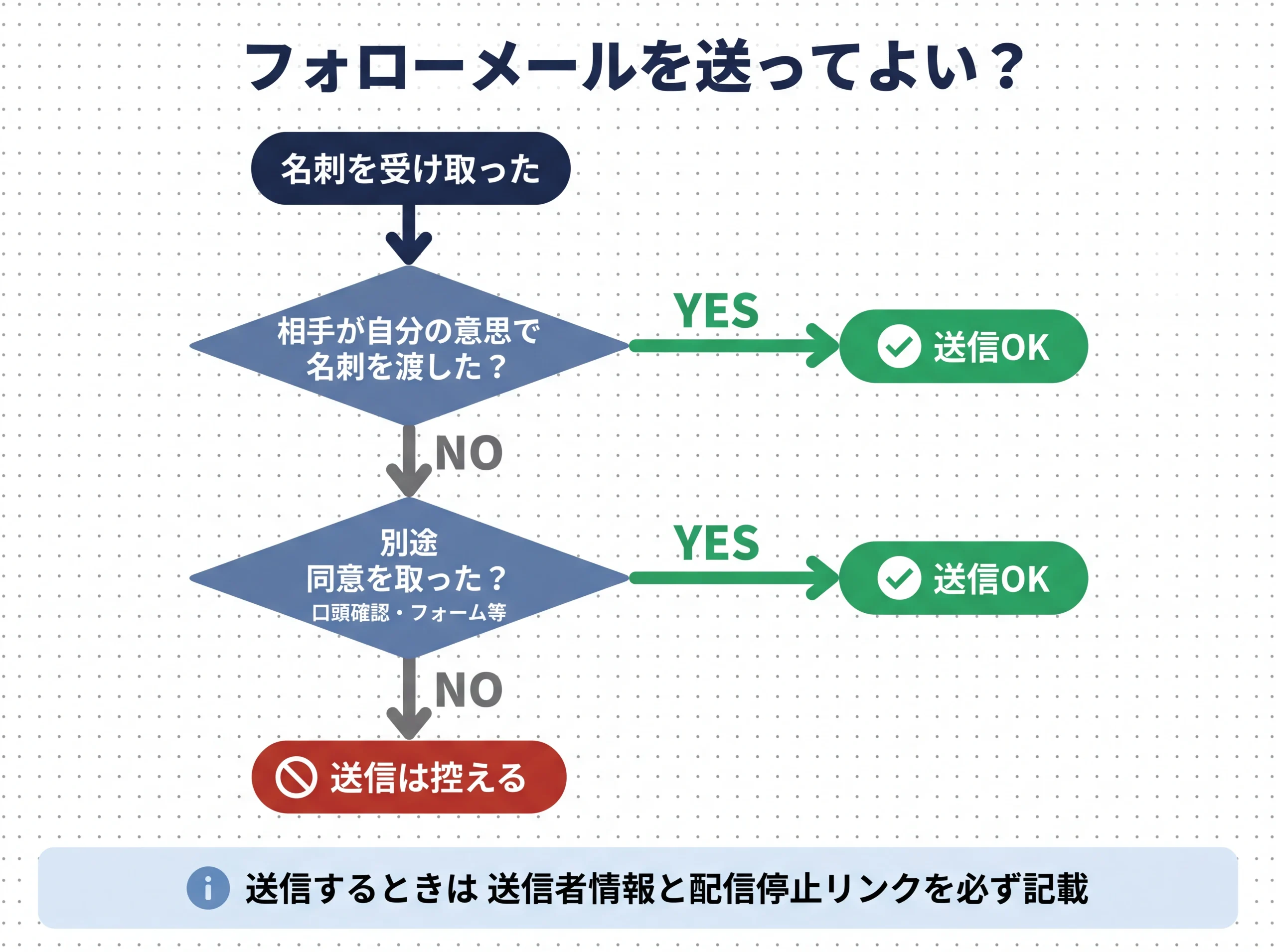 名刺の受け取り方からフォローメール送信の可否を判断するフロー図