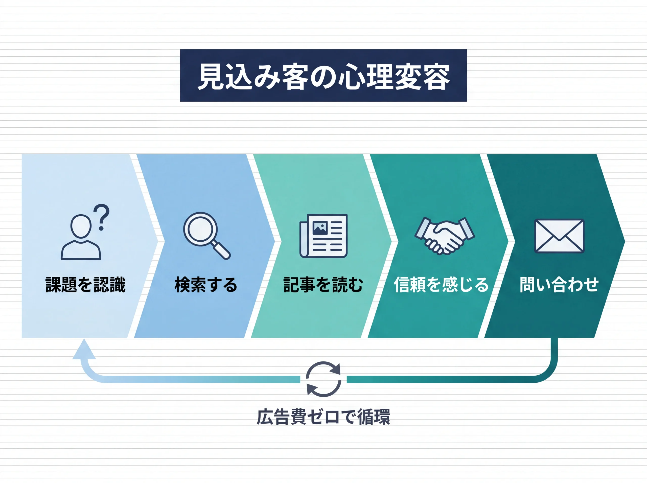 検索から問い合わせまでの心理変容ファネル図