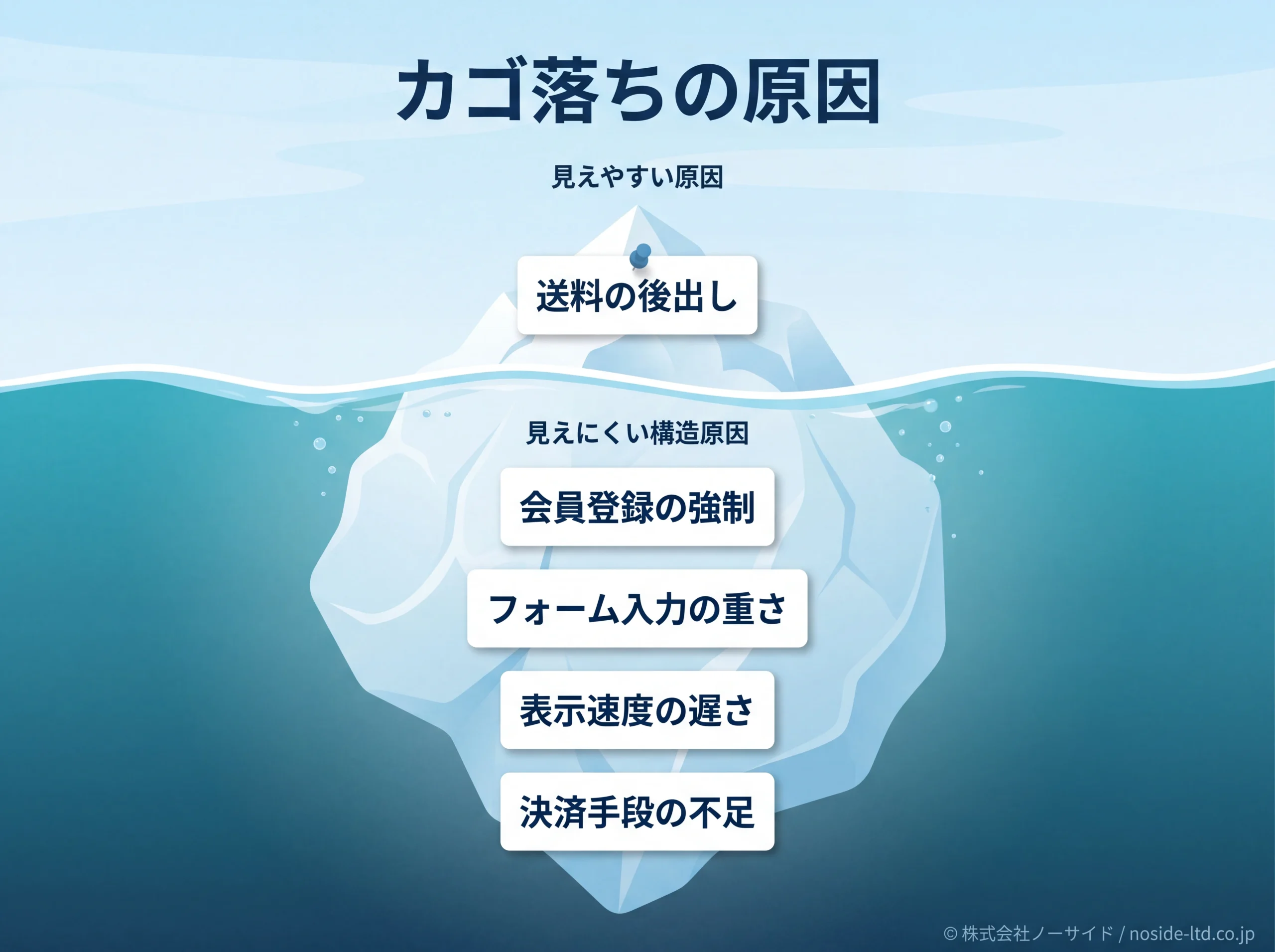 カゴ落ち原因の氷山図:見えやすい原因と隠れた構造原因