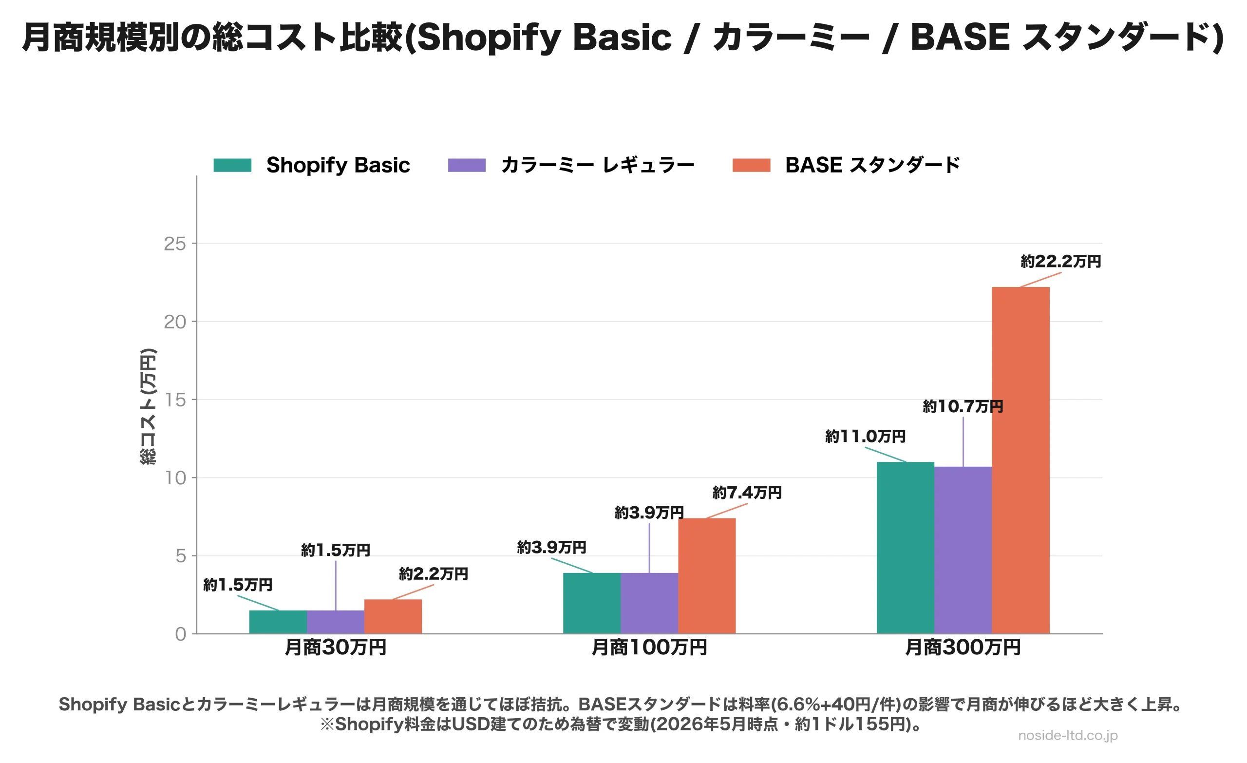 Shopify・BASE・カラーミーの月商別総コスト比較棒グラフ