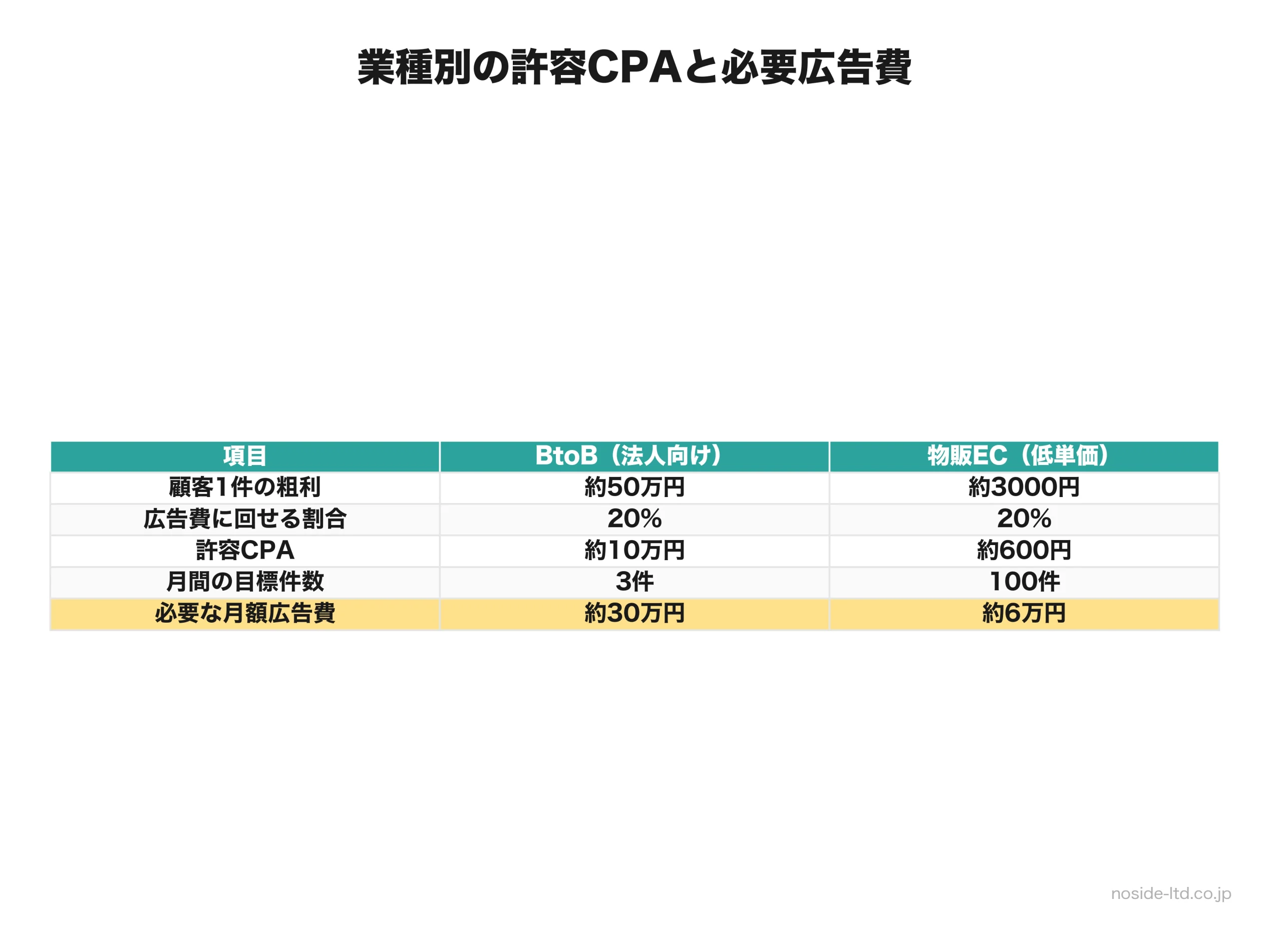 BtoBと物販ECの許容CPA逆算比較表