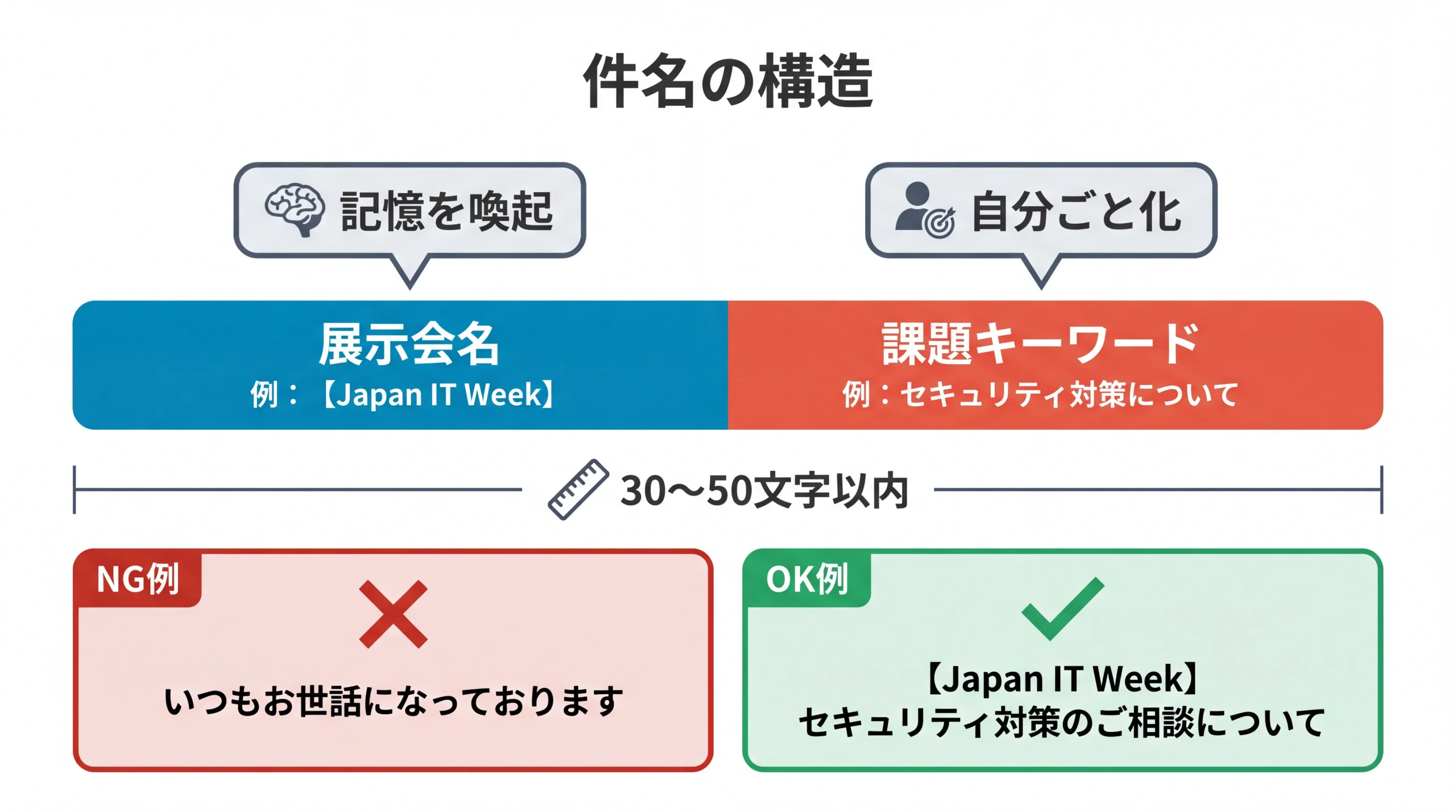 フォローメール件名のパーツ分解図