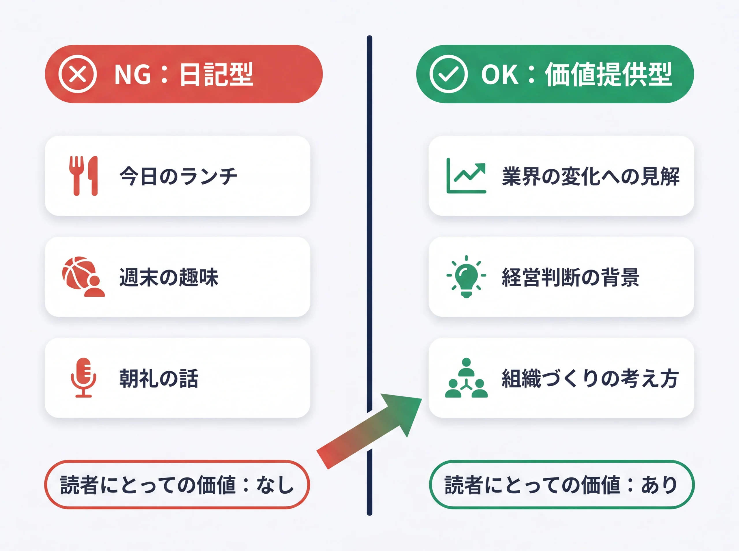 日記型と価値提供型の社長ブログを比較したNG/OK図