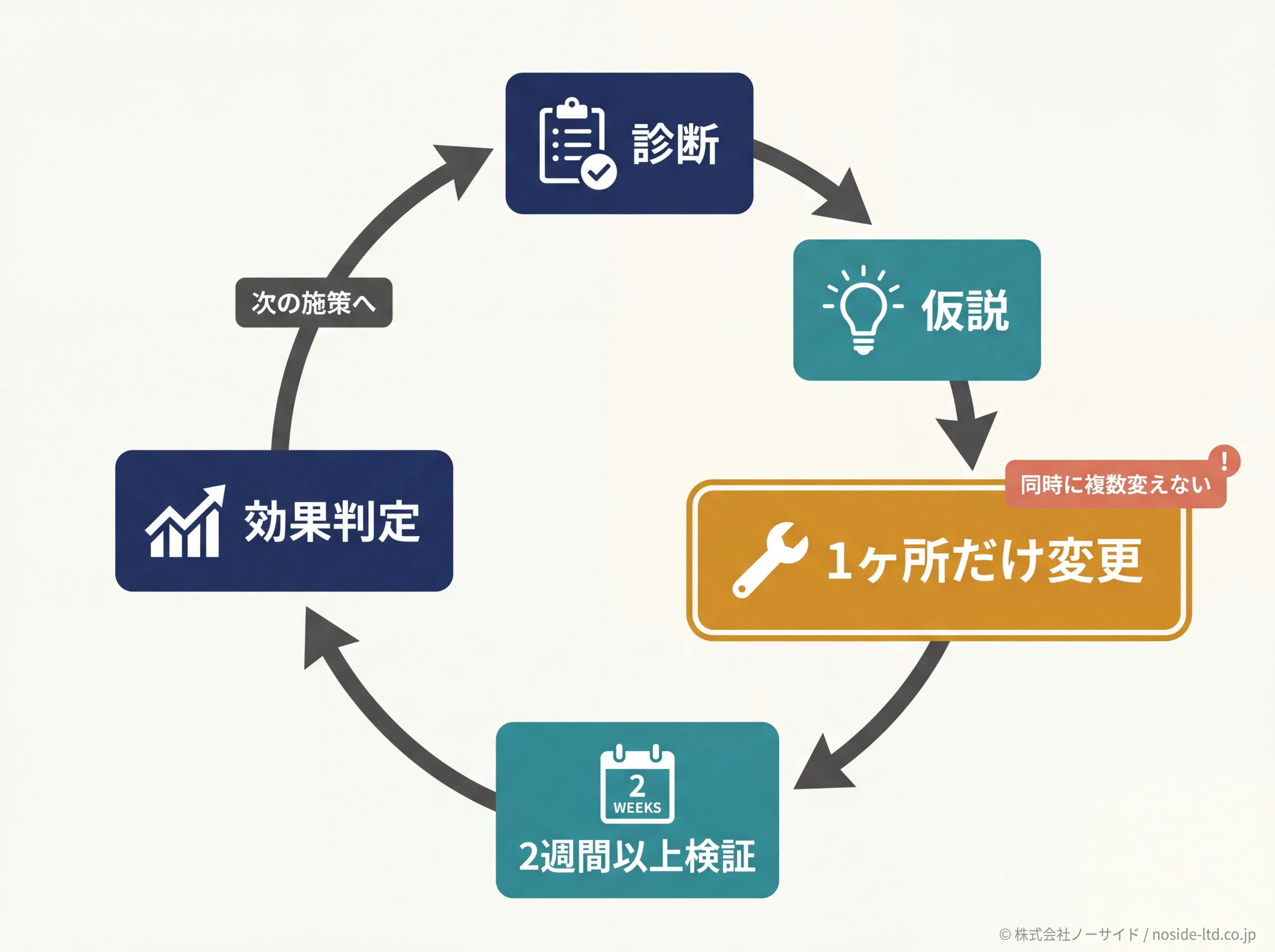 EC改善の1変数サイクル:診断→仮説→変更→検証→判定
