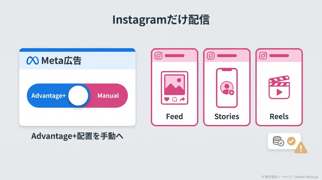 Instagramだけ配信の設定図